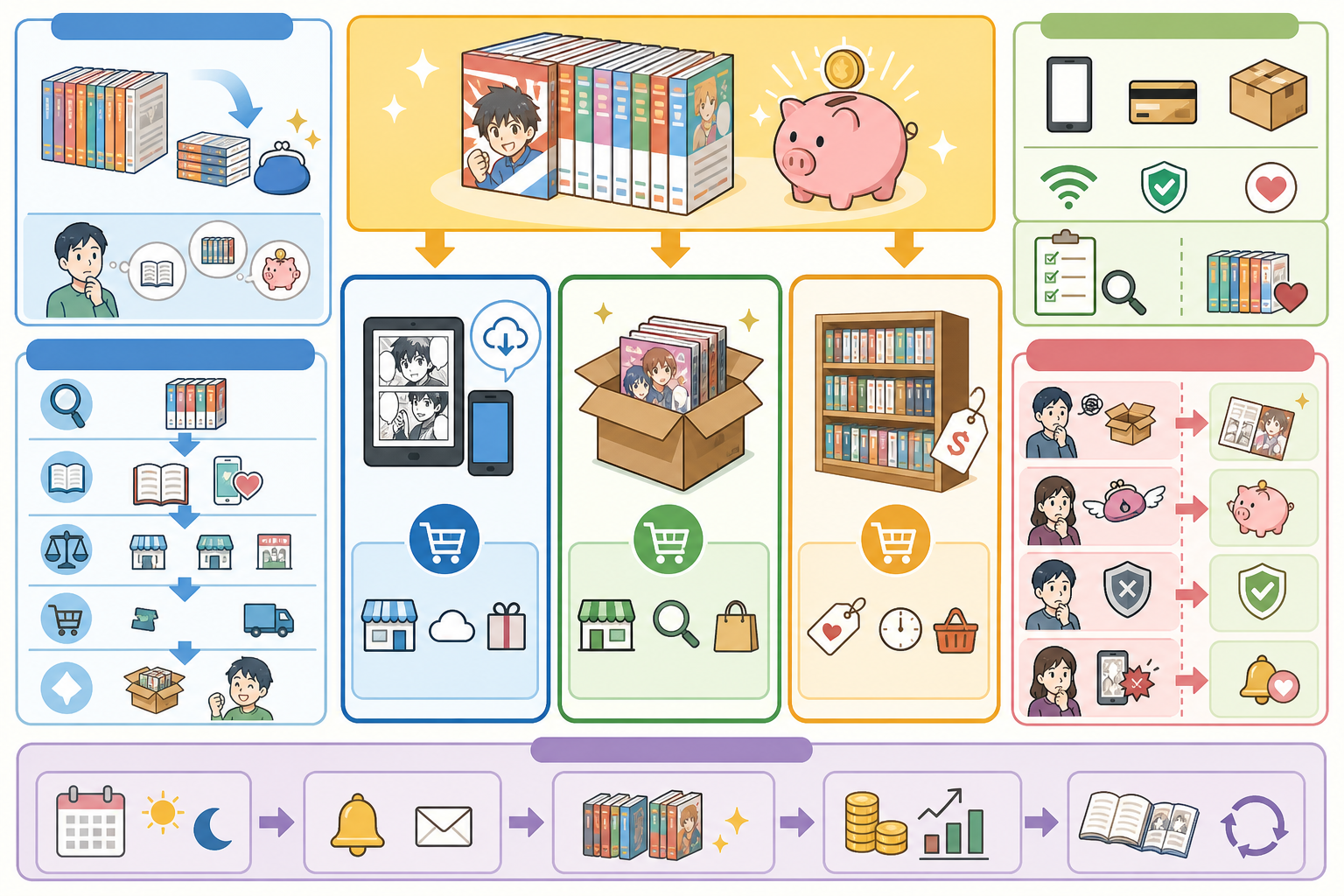 漫画を全巻安く買う方法｜電子・中古・ブックオフ最安比較【2026】の図解