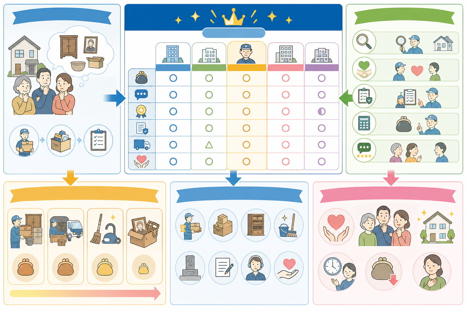 【2026最新】遺品整理業者の比較｜料金・口コミで失敗しない選び方の図解