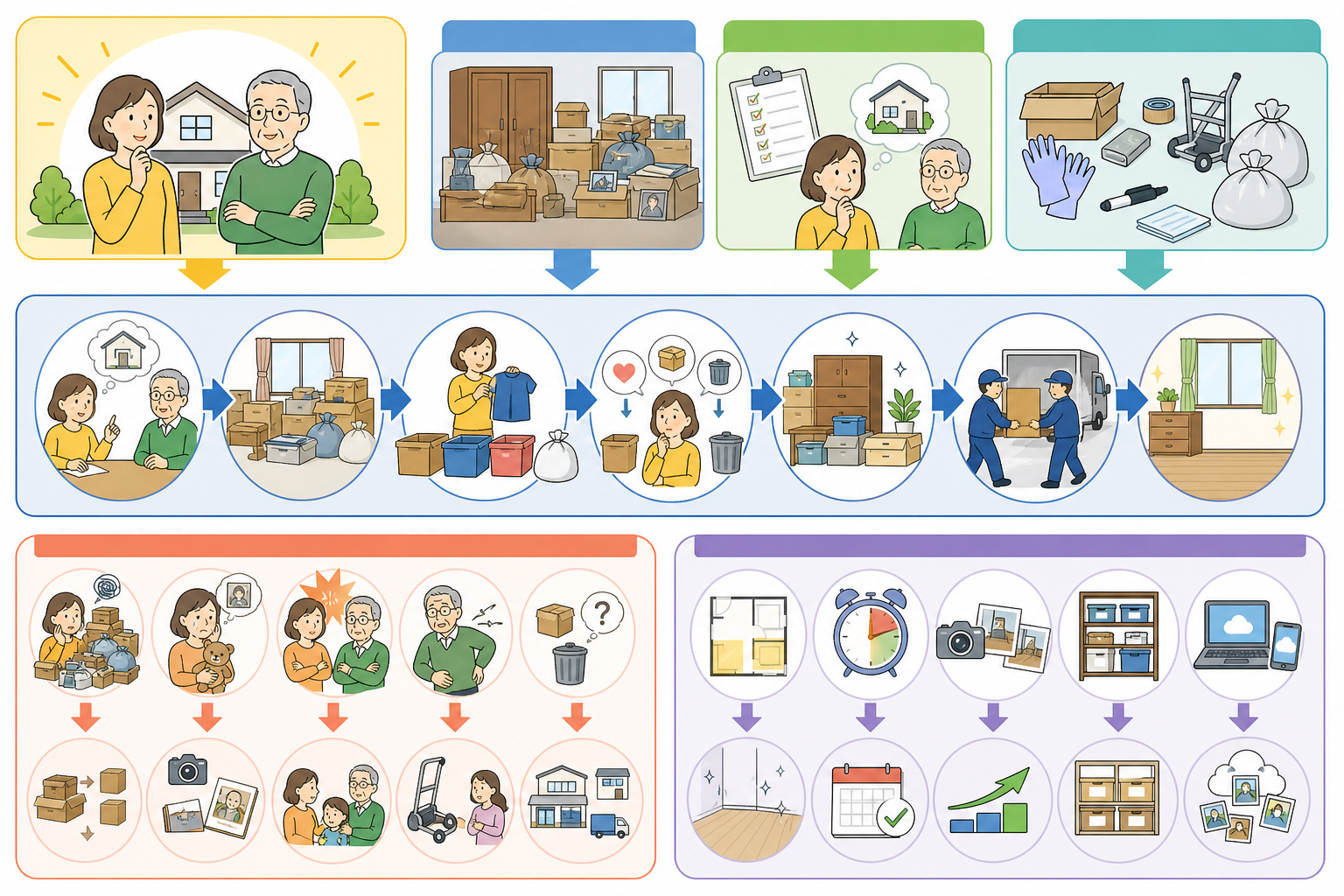 実家の片付けのやり方7ステップ｜親子で揉めず進める順番と注意点の図解
